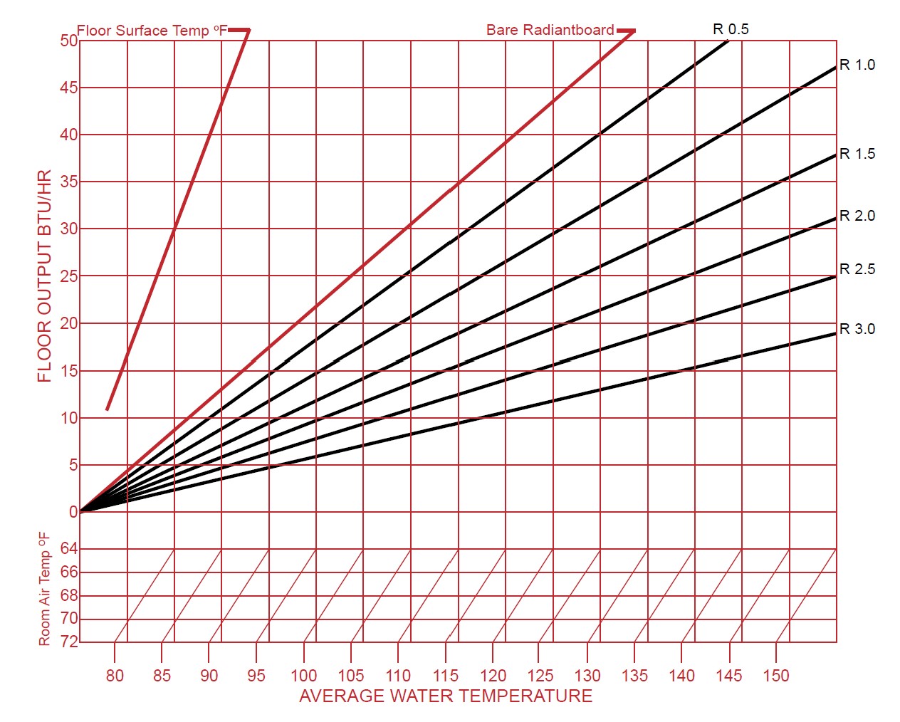 Ecowarm Radiantboard EPS Performance Chart